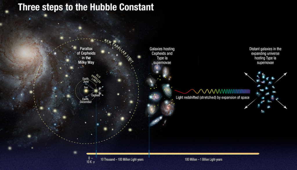 Hubble constant: three steps