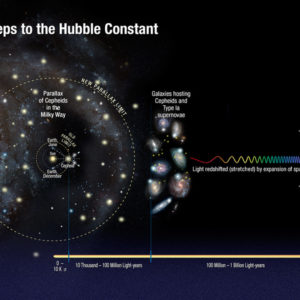 Hubble constant: three steps
